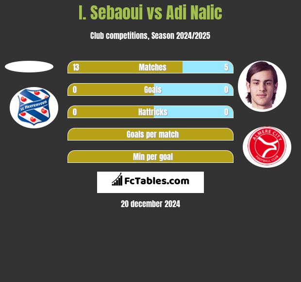 I. Sebaoui vs Adi Nalic h2h player stats