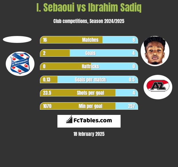 I. Sebaoui vs Ibrahim Sadiq h2h player stats