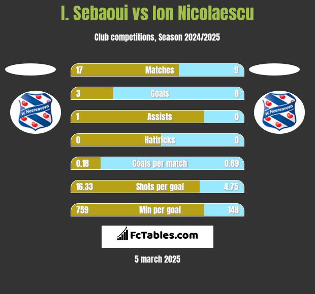 I. Sebaoui vs Ion Nicolaescu h2h player stats