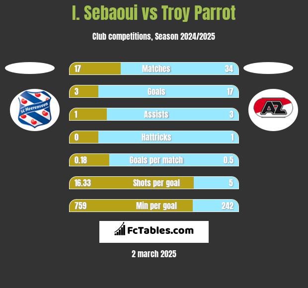 I. Sebaoui vs Troy Parrot h2h player stats