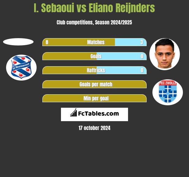 I. Sebaoui vs Eliano Reijnders h2h player stats