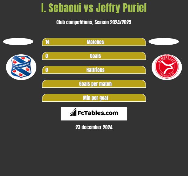 I. Sebaoui vs Jeffry Puriel h2h player stats