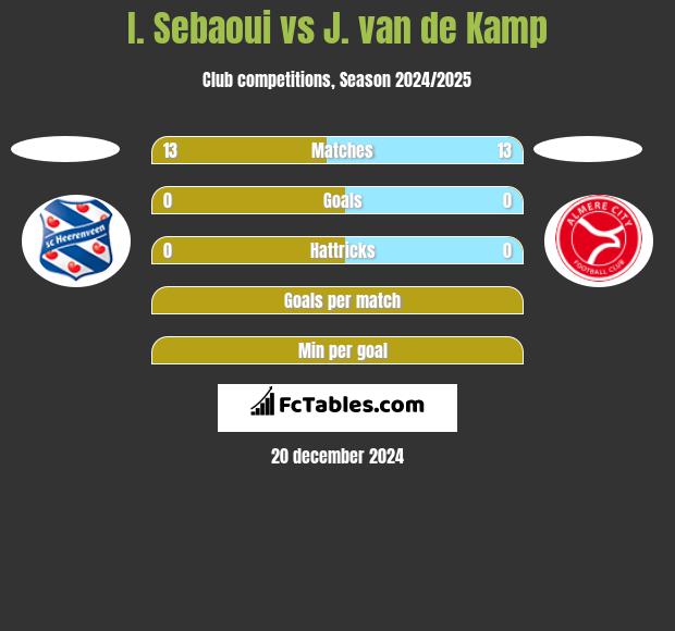 I. Sebaoui vs J. van de Kamp h2h player stats