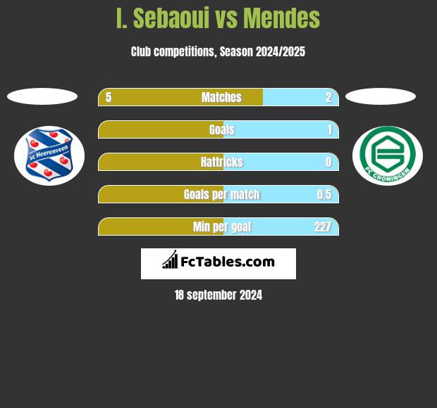 I. Sebaoui vs Mendes h2h player stats