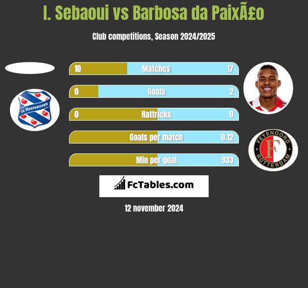 I. Sebaoui vs Barbosa da PaixÃ£o h2h player stats