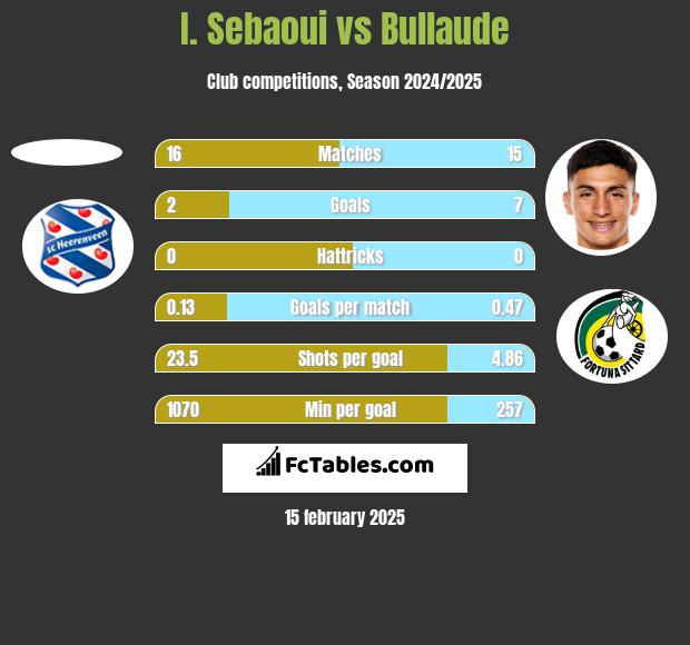 I. Sebaoui vs Bullaude h2h player stats