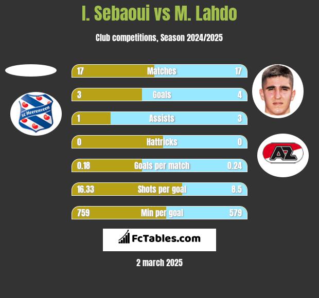 I. Sebaoui vs M. Lahdo h2h player stats