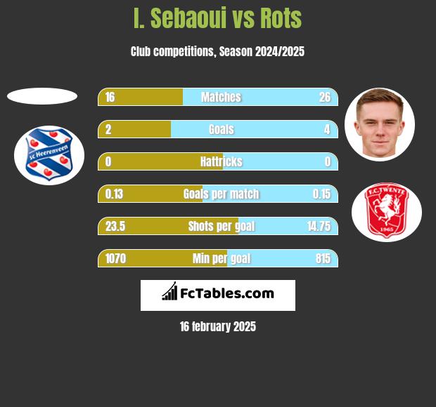 I. Sebaoui vs Rots h2h player stats