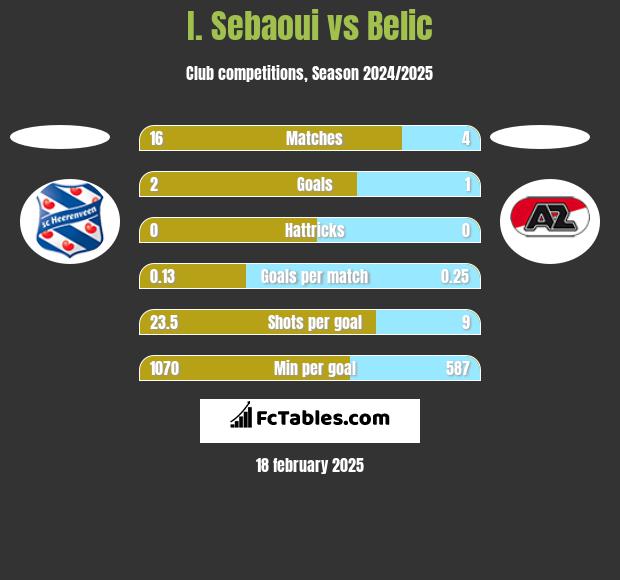 I. Sebaoui vs Belic h2h player stats