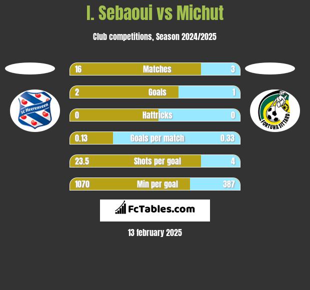 I. Sebaoui vs Michut h2h player stats