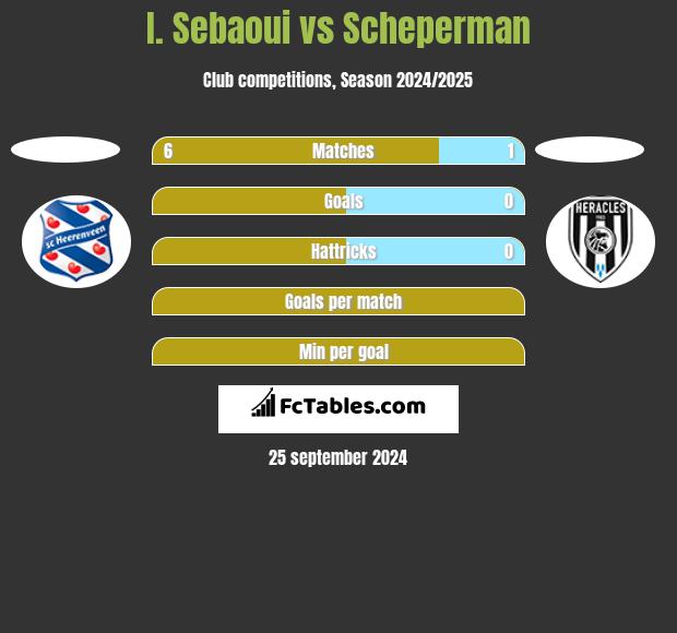 I. Sebaoui vs Scheperman h2h player stats