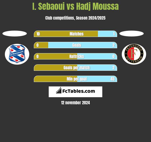 I. Sebaoui vs Hadj Moussa h2h player stats