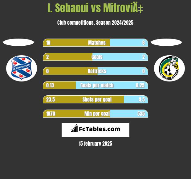 I. Sebaoui vs MitroviÄ‡ h2h player stats