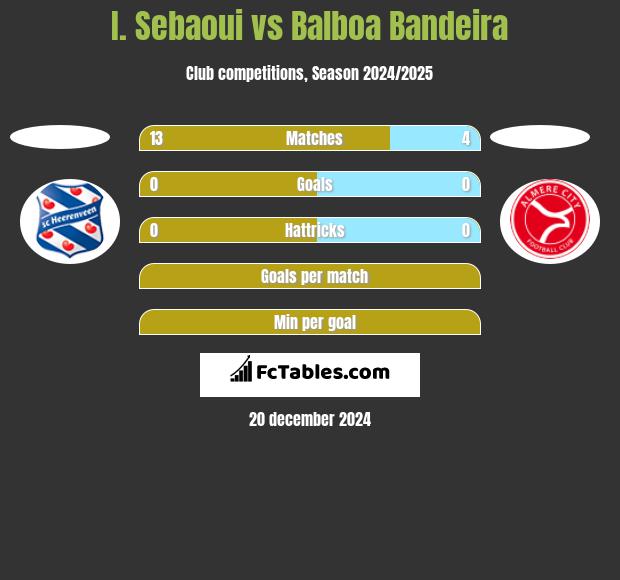 I. Sebaoui vs Balboa Bandeira h2h player stats