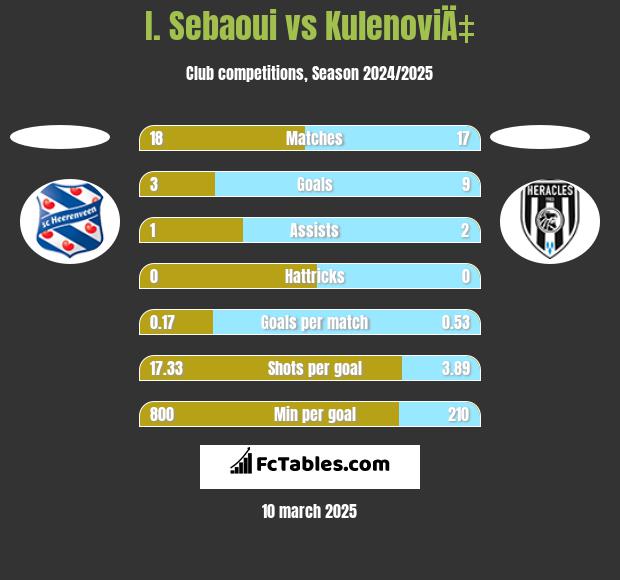 I. Sebaoui vs KulenoviÄ‡ h2h player stats