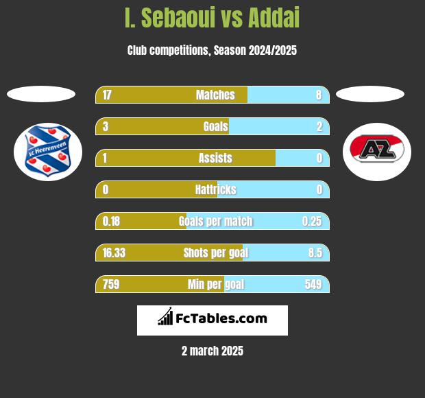 I. Sebaoui vs Addai h2h player stats