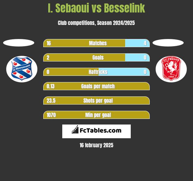 I. Sebaoui vs Besselink h2h player stats