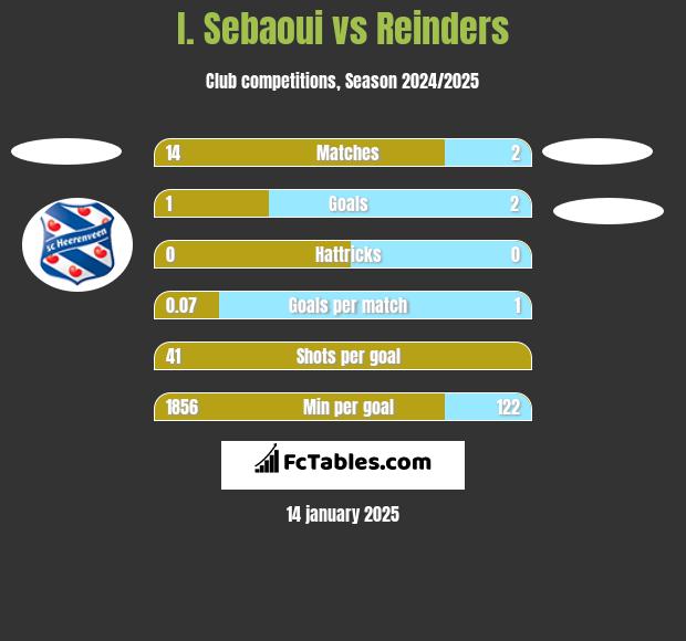 I. Sebaoui vs Reinders h2h player stats