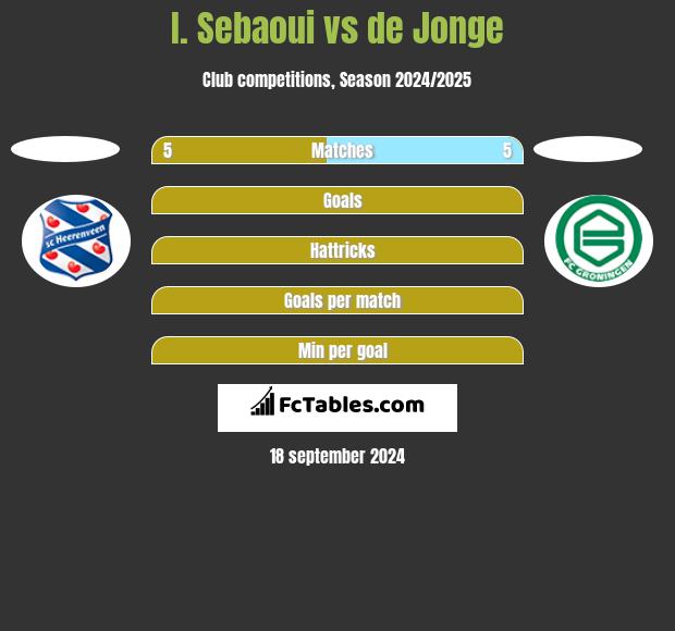 I. Sebaoui vs de Jonge h2h player stats