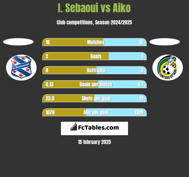 I. Sebaoui vs Aiko h2h player stats