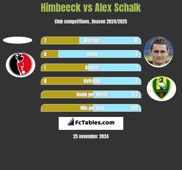 Himbeeck vs Alex Schalk h2h player stats