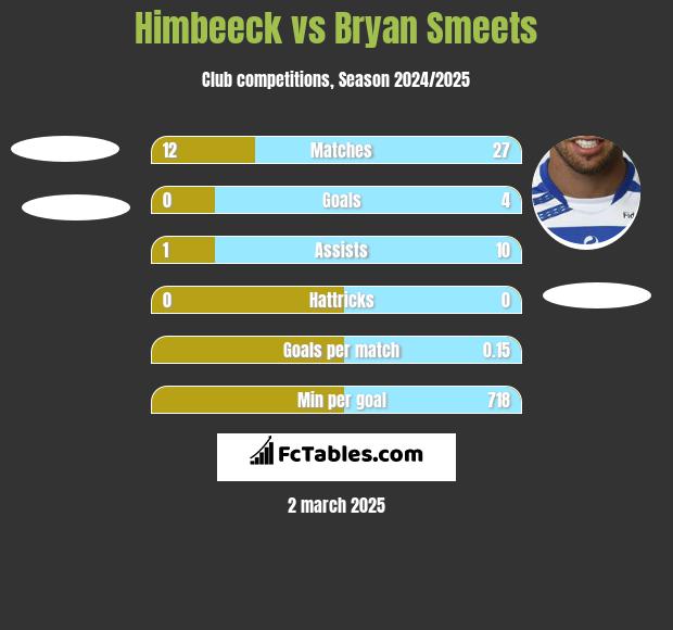 Himbeeck vs Bryan Smeets h2h player stats