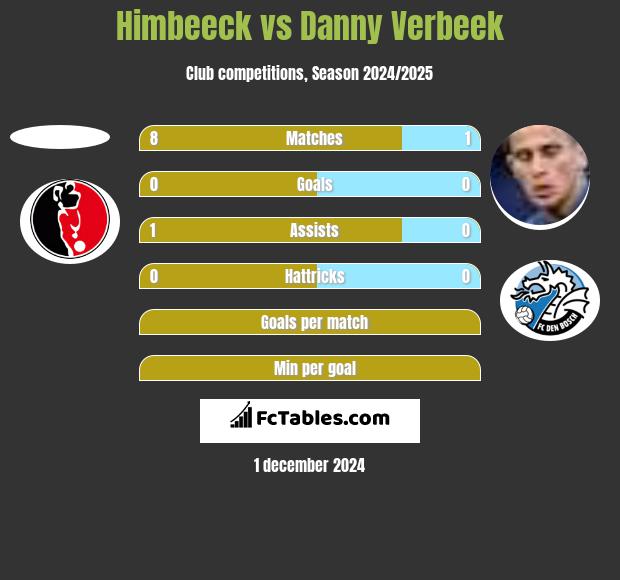 Himbeeck vs Danny Verbeek h2h player stats