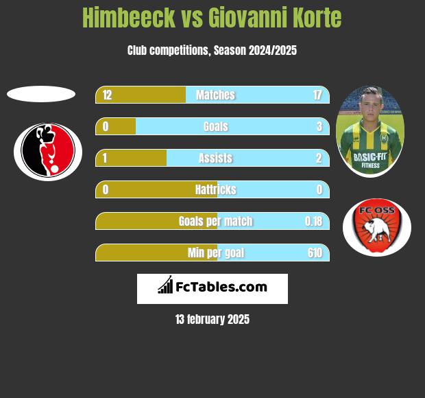 Himbeeck vs Giovanni Korte h2h player stats