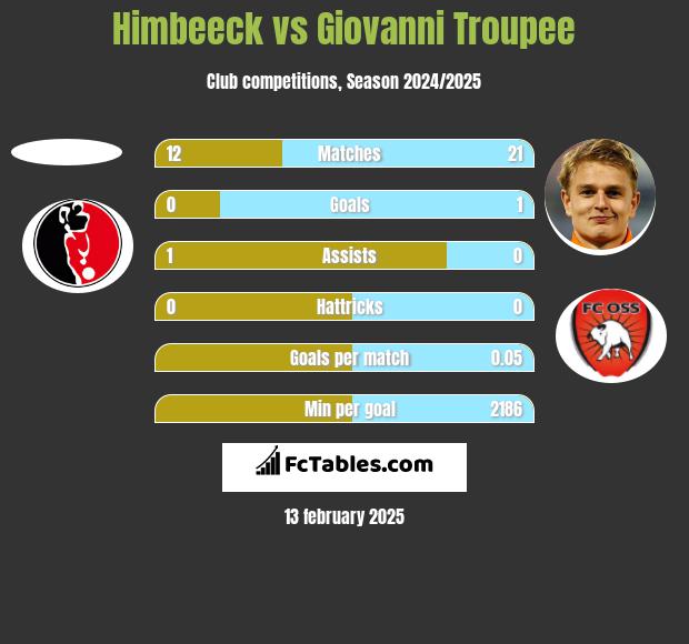 Himbeeck vs Giovanni Troupee h2h player stats