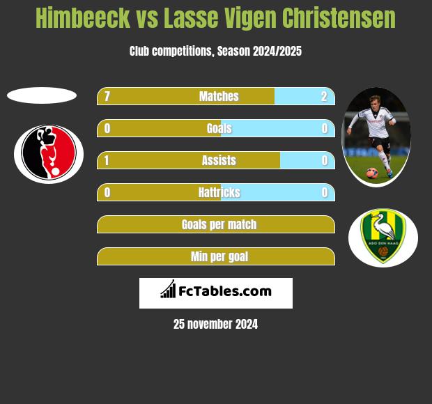 Himbeeck vs Lasse Vigen Christensen h2h player stats