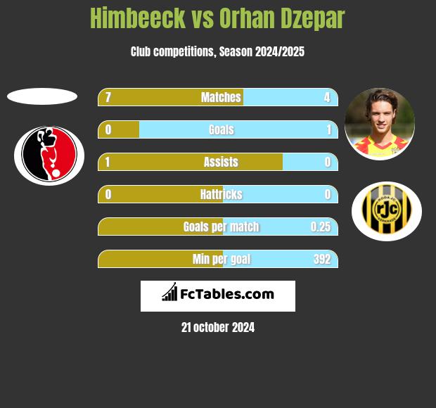 Himbeeck vs Orhan Dzepar h2h player stats