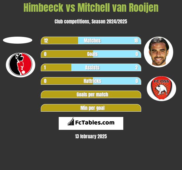 Himbeeck vs Mitchell van Rooijen h2h player stats