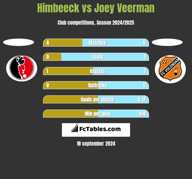 Himbeeck vs Joey Veerman h2h player stats