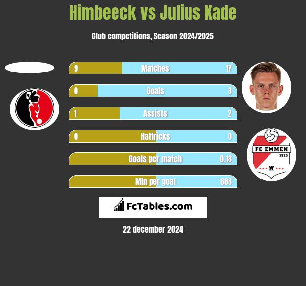 Himbeeck vs Julius Kade h2h player stats