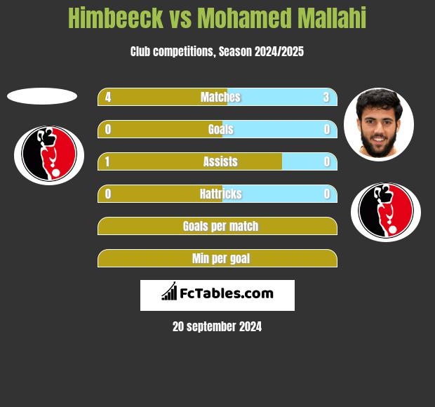 Himbeeck vs Mohamed Mallahi h2h player stats