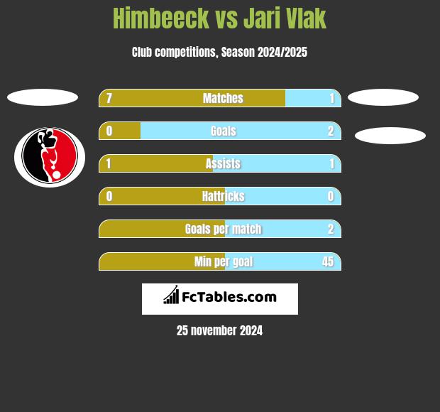 Himbeeck vs Jari Vlak h2h player stats