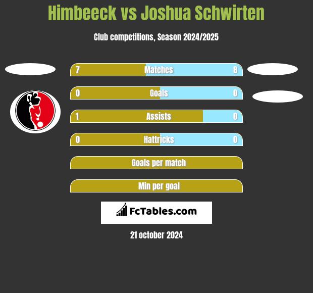 Himbeeck vs Joshua Schwirten h2h player stats