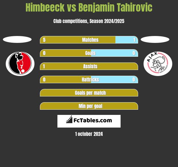 Himbeeck vs Benjamin Tahirovic h2h player stats