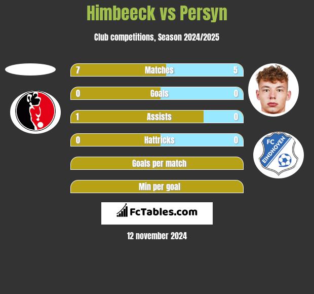 Himbeeck vs Persyn h2h player stats