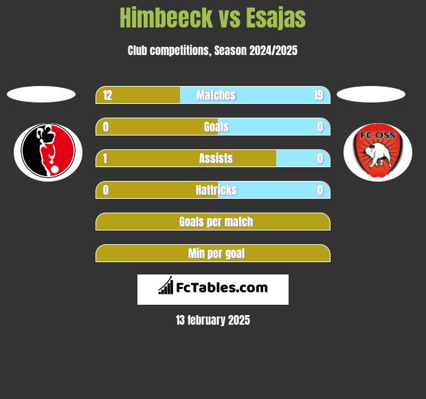 Himbeeck vs Esajas h2h player stats