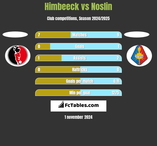 Himbeeck vs Noslin h2h player stats