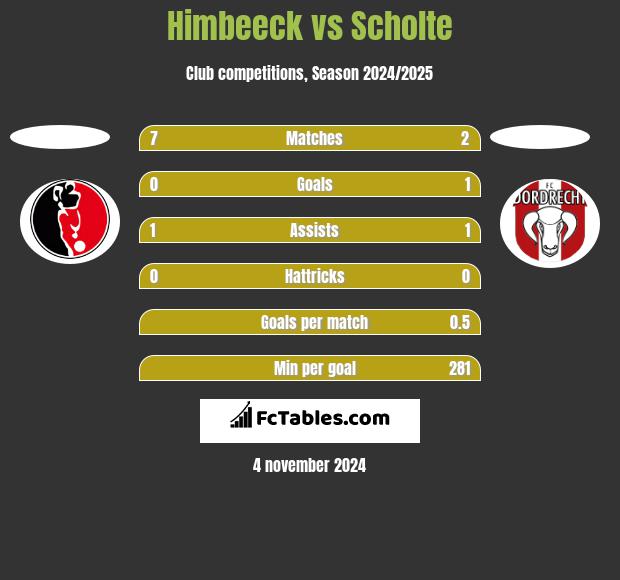 Himbeeck vs Scholte h2h player stats