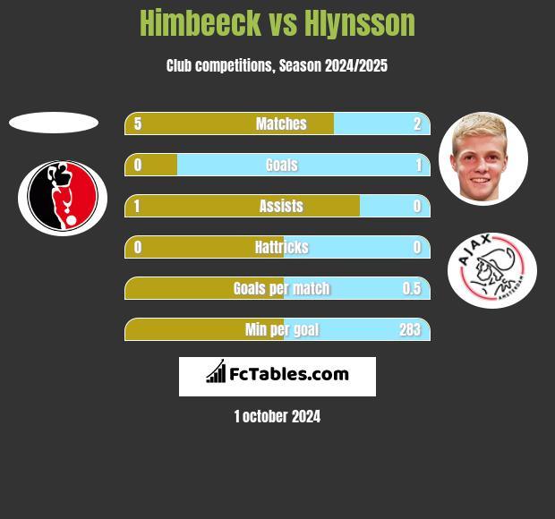 Himbeeck vs Hlynsson h2h player stats