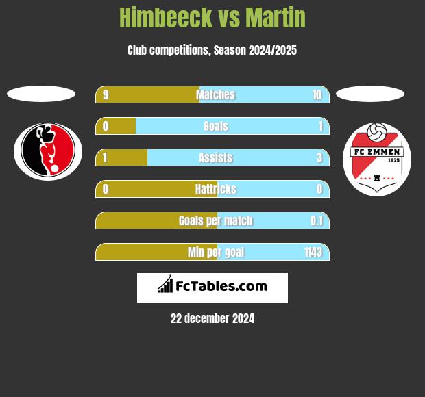 Himbeeck vs Martin h2h player stats