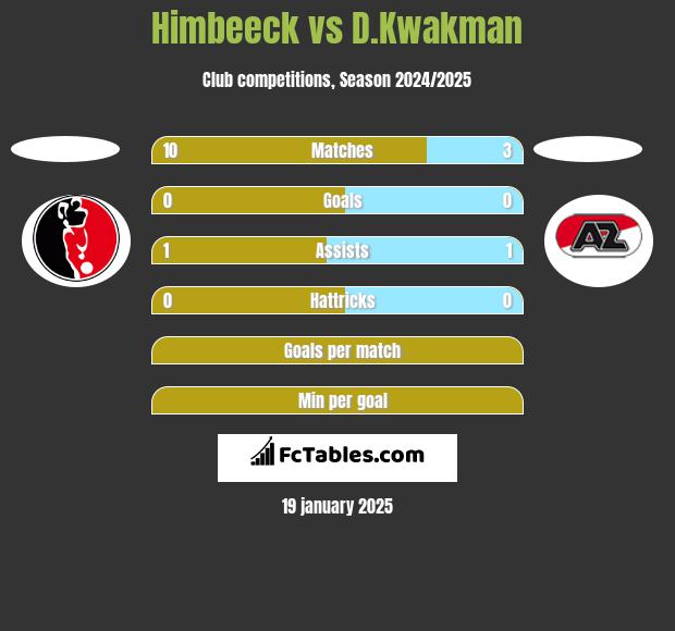 Himbeeck vs D.Kwakman h2h player stats