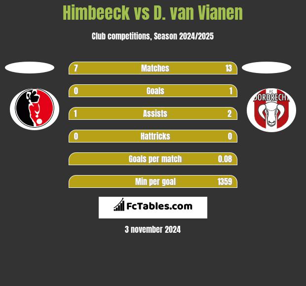 Himbeeck vs D. van Vianen h2h player stats