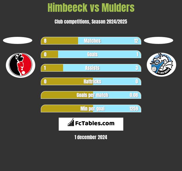 Himbeeck vs Mulders h2h player stats