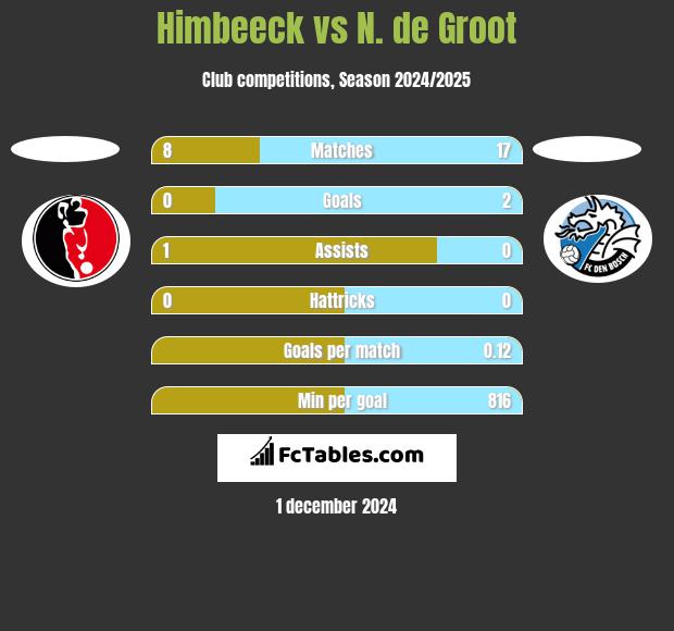 Himbeeck vs N. de Groot h2h player stats