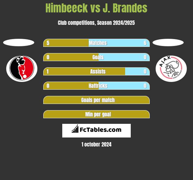 Himbeeck vs J. Brandes h2h player stats