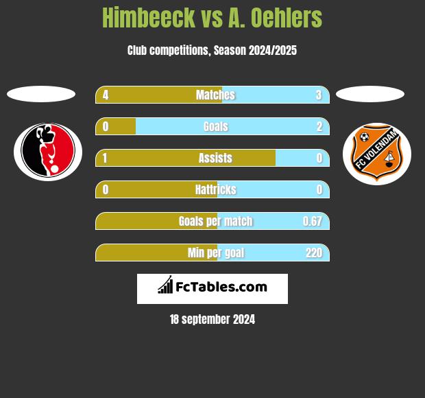 Himbeeck vs A. Oehlers h2h player stats